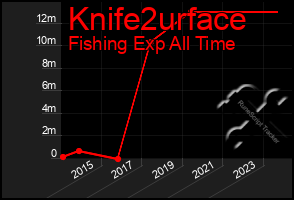 Total Graph of Knife2urface