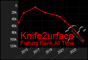 Total Graph of Knife2urface
