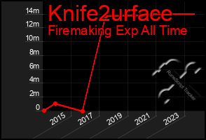 Total Graph of Knife2urface