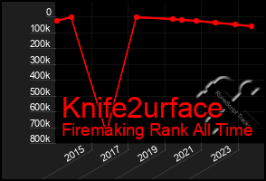 Total Graph of Knife2urface