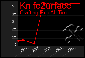 Total Graph of Knife2urface