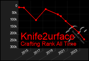 Total Graph of Knife2urface