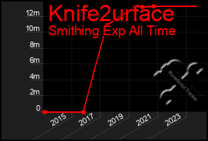 Total Graph of Knife2urface