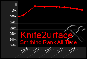 Total Graph of Knife2urface