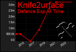 Total Graph of Knife2urface