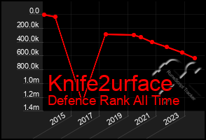 Total Graph of Knife2urface