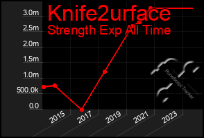 Total Graph of Knife2urface