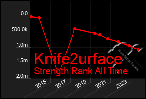 Total Graph of Knife2urface
