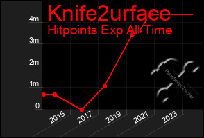 Total Graph of Knife2urface
