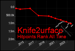 Total Graph of Knife2urface