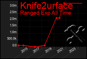 Total Graph of Knife2urface