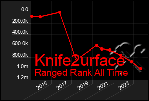 Total Graph of Knife2urface