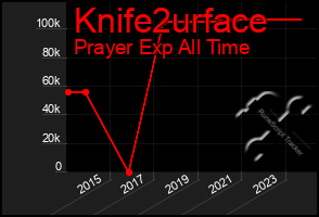 Total Graph of Knife2urface