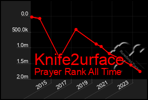 Total Graph of Knife2urface