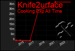 Total Graph of Knife2urface