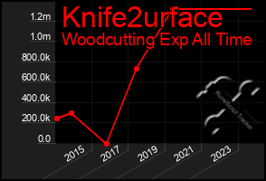 Total Graph of Knife2urface