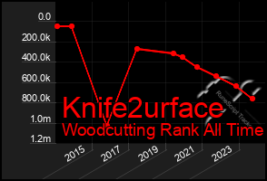 Total Graph of Knife2urface