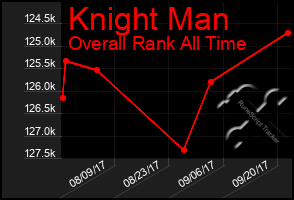Total Graph of Knight Man