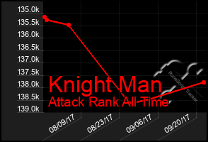 Total Graph of Knight Man