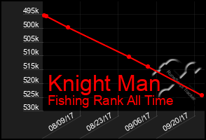 Total Graph of Knight Man