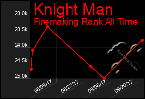 Total Graph of Knight Man