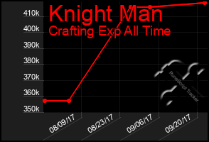 Total Graph of Knight Man