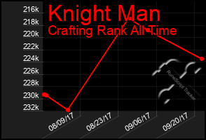 Total Graph of Knight Man