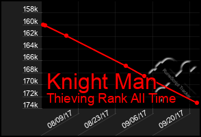 Total Graph of Knight Man