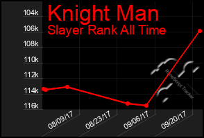 Total Graph of Knight Man
