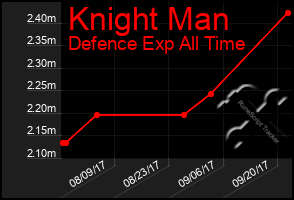 Total Graph of Knight Man