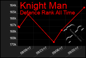 Total Graph of Knight Man