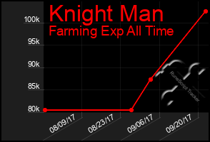 Total Graph of Knight Man