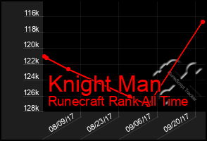 Total Graph of Knight Man