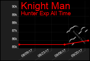 Total Graph of Knight Man