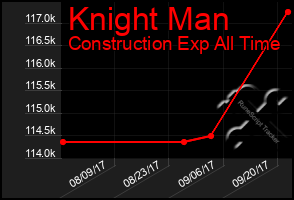 Total Graph of Knight Man