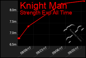Total Graph of Knight Man