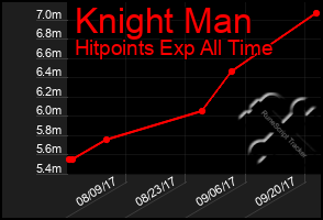 Total Graph of Knight Man