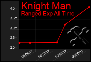 Total Graph of Knight Man