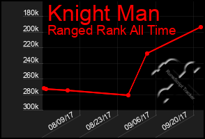 Total Graph of Knight Man
