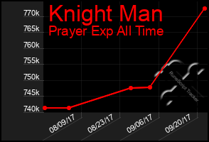 Total Graph of Knight Man