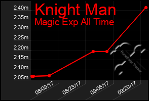 Total Graph of Knight Man