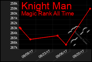Total Graph of Knight Man