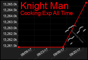Total Graph of Knight Man