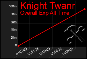 Total Graph of Knight Twanr