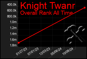 Total Graph of Knight Twanr