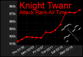 Total Graph of Knight Twanr