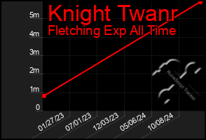 Total Graph of Knight Twanr