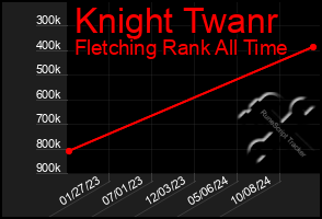 Total Graph of Knight Twanr