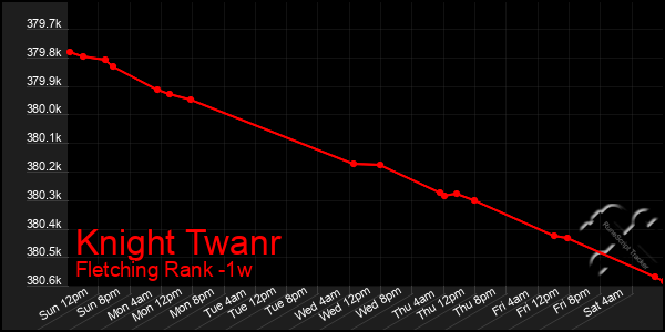 Last 7 Days Graph of Knight Twanr