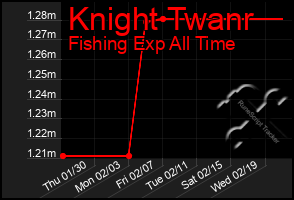 Total Graph of Knight Twanr